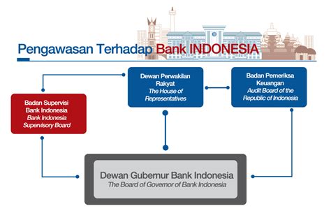 Jelaskan Wewenang Bank Indonesia Sebagai Bank Sentral Republik