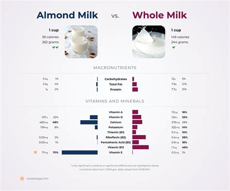 Nutrition Comparison Whole Milk Vs Almond Milk