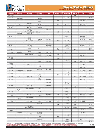 40 Powder Burn Rate Chart Free To Edit Download And Print Cocodoc