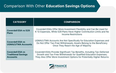 Coverdell Education Savings Accounts Esas