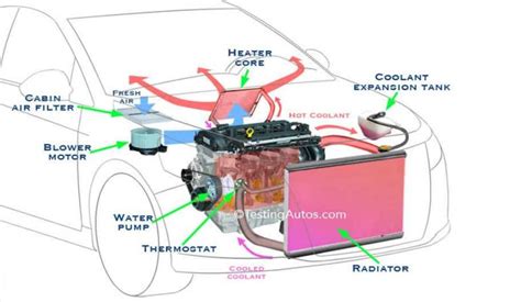 How Does A Car Heater Work Process Of Core System With Diagram