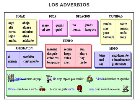 Image Result For Adverbios En Espanol Adverbios Recursos De