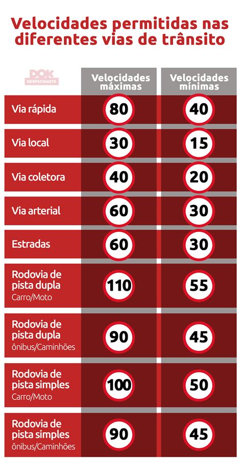 Velocidade Maxima Nas Vias Arteriais