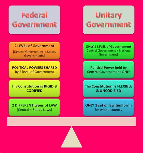 Public Administration Federal Government