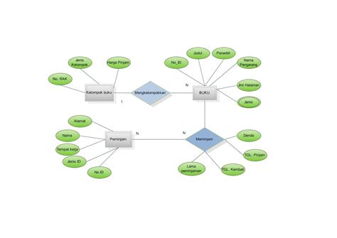 Erd Entity Relationship Diagram Roziqs Blog