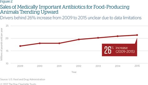 Trends In Us Antibiotic Use The Pew Charitable Trusts
