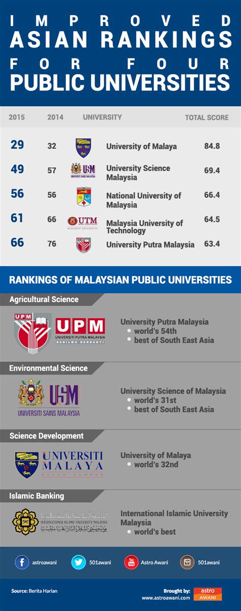 Five malaysian universities rank among the top 50 universities in asia, in the latest qs world university rankings 2021 released today (10 june). Infographics Improved Asian rankings for four public ...