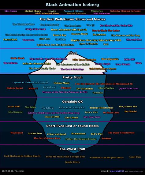 The Lost Animation Iceberg Ricebergcharts