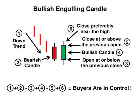 Forex Engulfing Candle Trading Method Forex Ea Low Drawdown