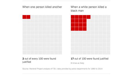 Killings Of Blacks By Whites Are Far More Likely To Be Ruled ‘justifiable The New York Times