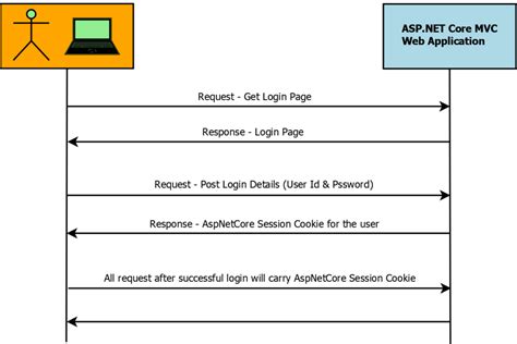 implement cookie authentication in asp net core detailed guide pro my xxx hot girl
