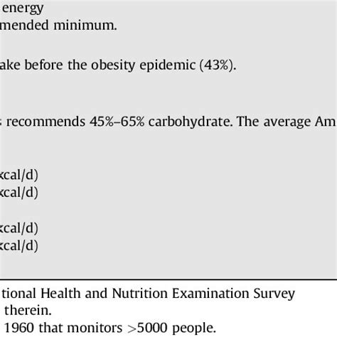 Suggested Definitions For Different Forms Of Low Carbohydrate Diets