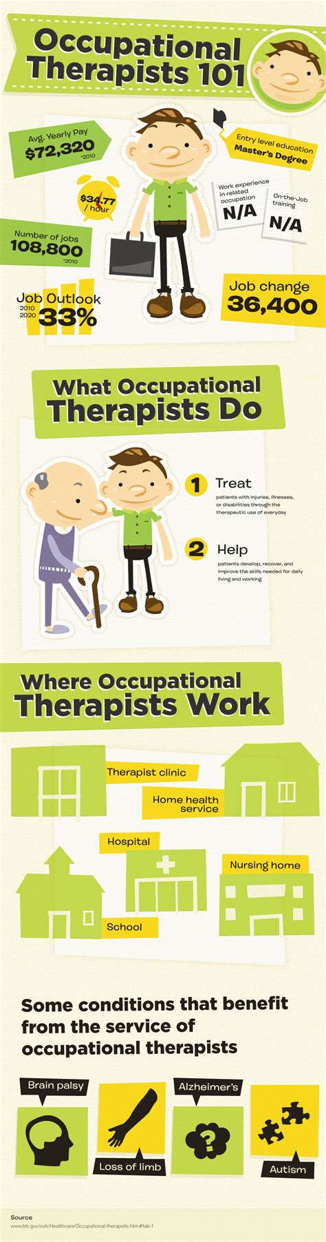 What Occupational Therapists Do Infographic Spark Hire