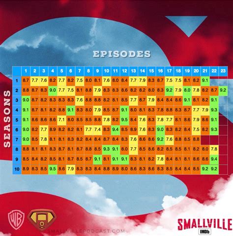 Rating Of Smallville Episodes According To Imdb Scores Rsmallville