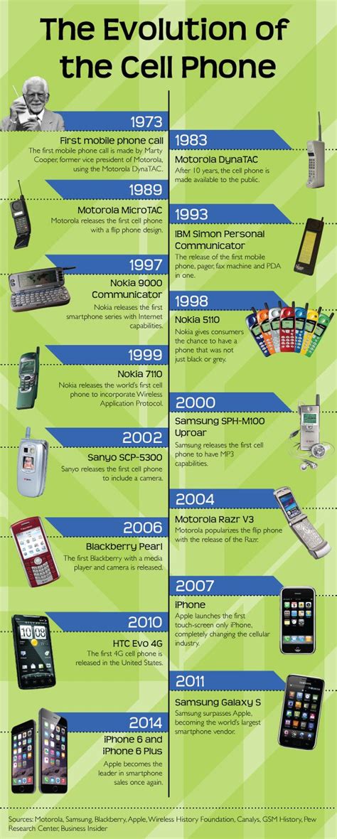 Evolution Of Mobile Phones Kiraropcortez