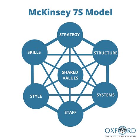 McKinsey 7S Model Diagram