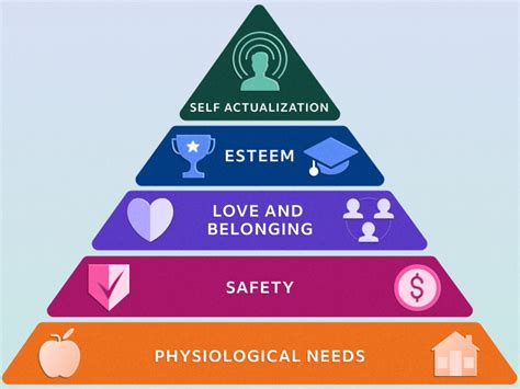 Mazels Hierarchy Of Needs