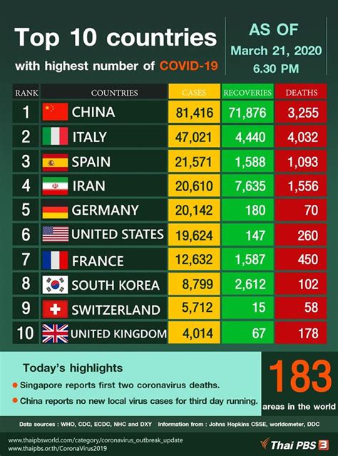 Top 10 Countries With Highest Number Of Covid 19 As Of March 21 2020