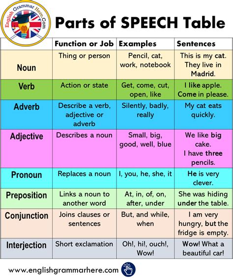 There are eight parts of speech that helps you to understand a word, sentence or phrase etc. Parts of SPEECH Table in English | English language ...