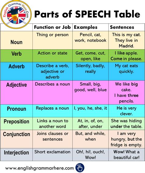 In minecraft, enchantments can be alternatively, you can look at the specific translation for each english alphabet in the picture below. Parts of SPEECH Table in English | Ingilizce dilbilgisi ...