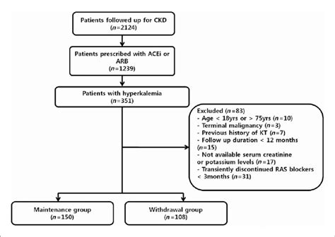 Flow Diagram Of The Study A Total Of 351 Patients Developed
