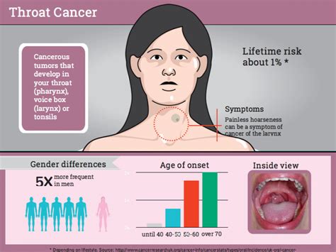 Throat Cancer Types Causes Symptoms Diagnosis Treatme Vrogue Co