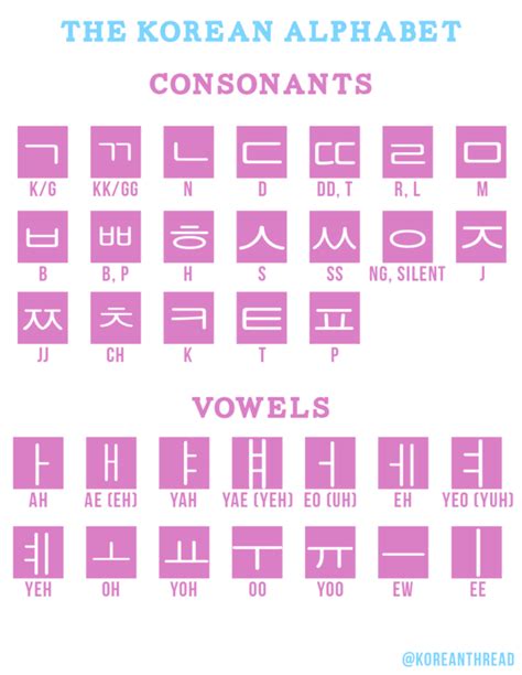 ¿qué Es El Hangeul Así Fue Como Se Creó El Alfabeto Coreano