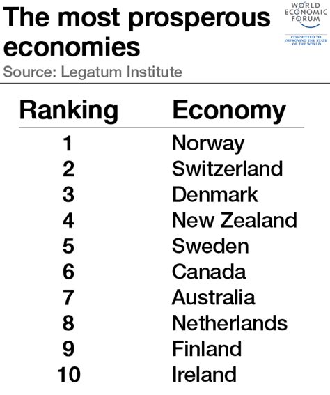 The Worlds Most Prosperous Economy The Answer Might Surprise You
