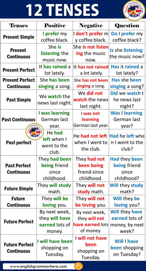Tenses Examples In English English Grammar Tenses Teaching English Grammar English