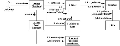 Uml Communication Diagramming Guidelines