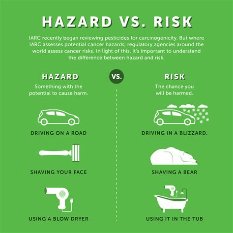 Difference Between Hazard And Risk Infographic Infographic Hazard My