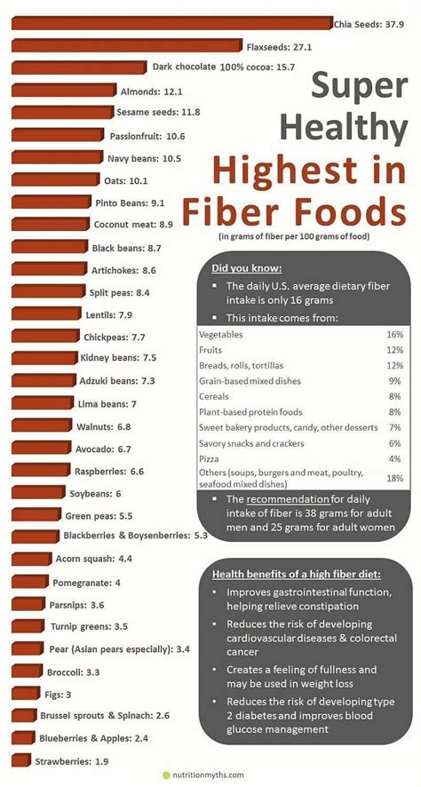 High Fiber Foods Chart