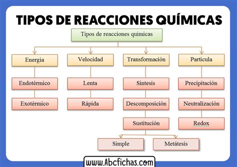 Mapa Conceptual De Las Reacciones Quimicas Las Evidencias De Que