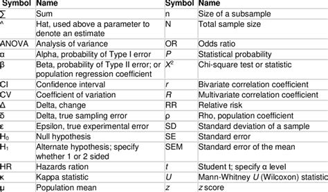 Acceptable Statistical Symbols And Abbreviations 56 Download Table