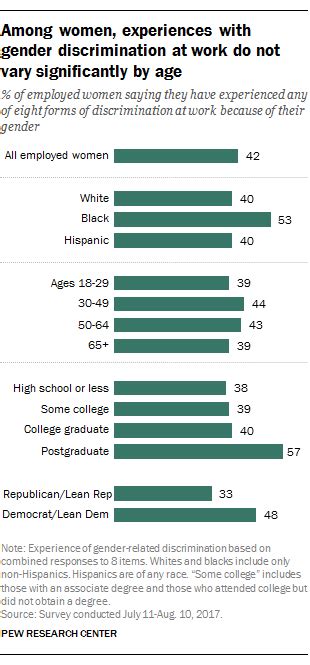 Among Women Experiences With Gender Discrimination At Work Do Not Vary Significantly By Age