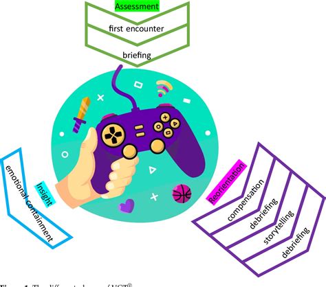 figure 1 from putting the gaming experience at the center of the therapy—the video game therapy