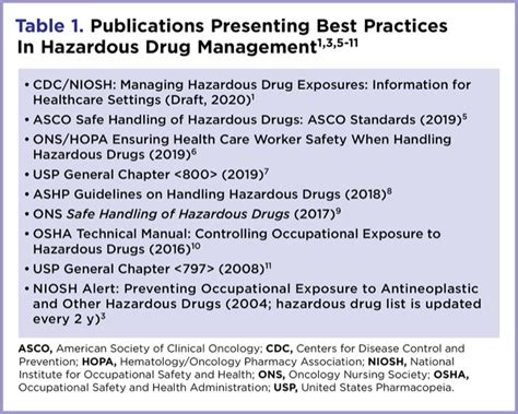 Best Practices For Monitoring Hazardous Drug Surface Contamination