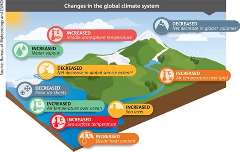 State Of The Climate Bureau Of Meteorology