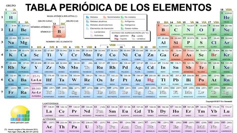 De Acuerdo A La Tabla Periódica Facilitada Por El Docente Deduzca El