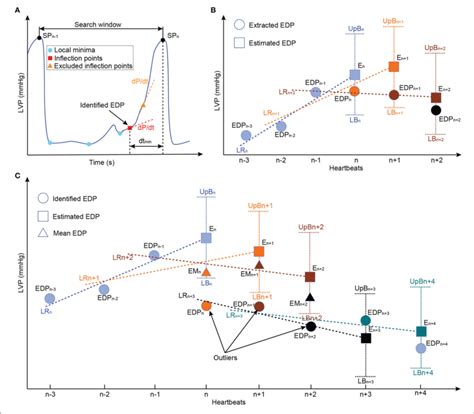 Schematic Representation Of The Lv Edp Extraction Process And The