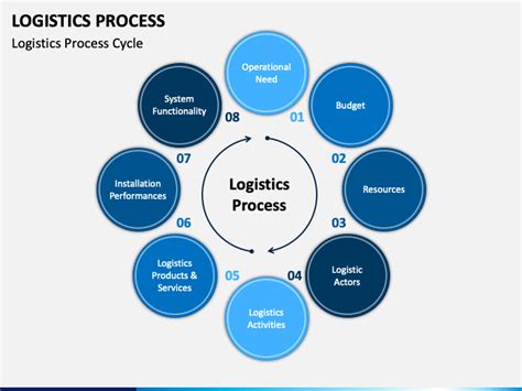 Logistics Process Powerpoint Template Ppt Slides Sketchbubble