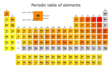 Periodic Table Of The Elements Colored According To Their