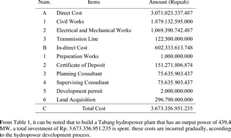 How Much Does It Cost To Build A Hydropower Plant Kobo Building
