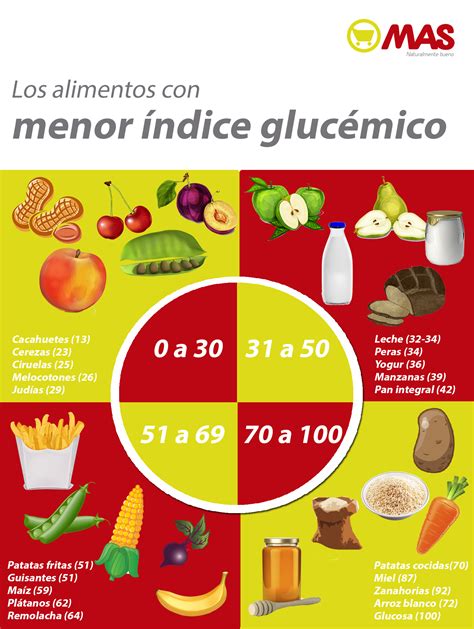 Diabetes índice Glucémico Alimentos Supermercados Mas