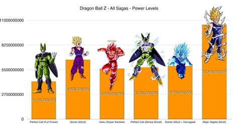 These are the power levels for every saga and almost every character for dragonball/dragonball z, includes battle of gods. Dragon Ball Z All Sagas Power Levels (Low-Balled) HD - YouTube