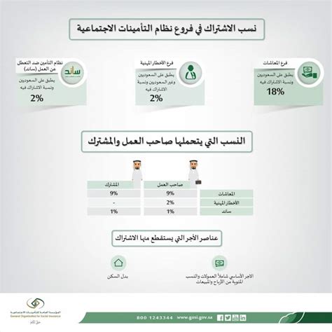 قيمة التامينات تكون 20 % من الراتب المسجل فى التأمينات يتحمل منه 9% والشركة تتحمل 11%. هذه نسب الاشتراك في نظام التأمينات | صحيفة المواطن الإلكترونية