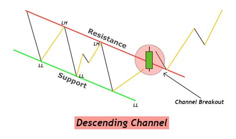 Descending Channel Pattern A Forex Traders Guide Forexbee
