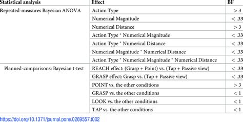 Schematic Summary Of The Results From The Repeated Measures Bayesian