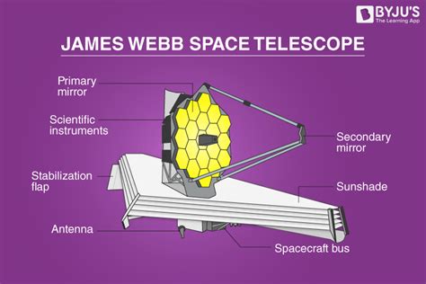 James Webb Telescope Design Ng