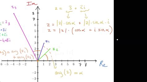 Complex Numbers And Complex Multiplication Visualization Youtube